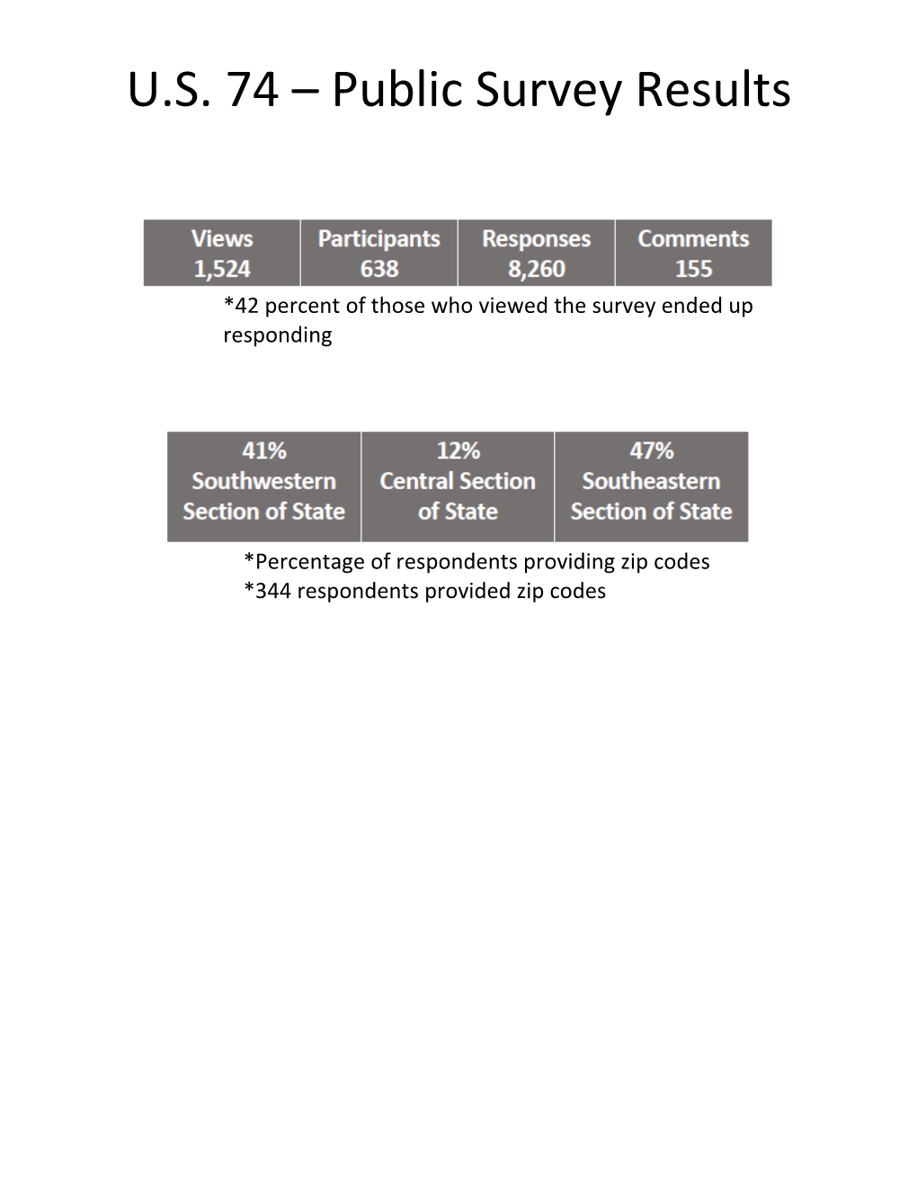 U.S. 74 – Public Survey Results