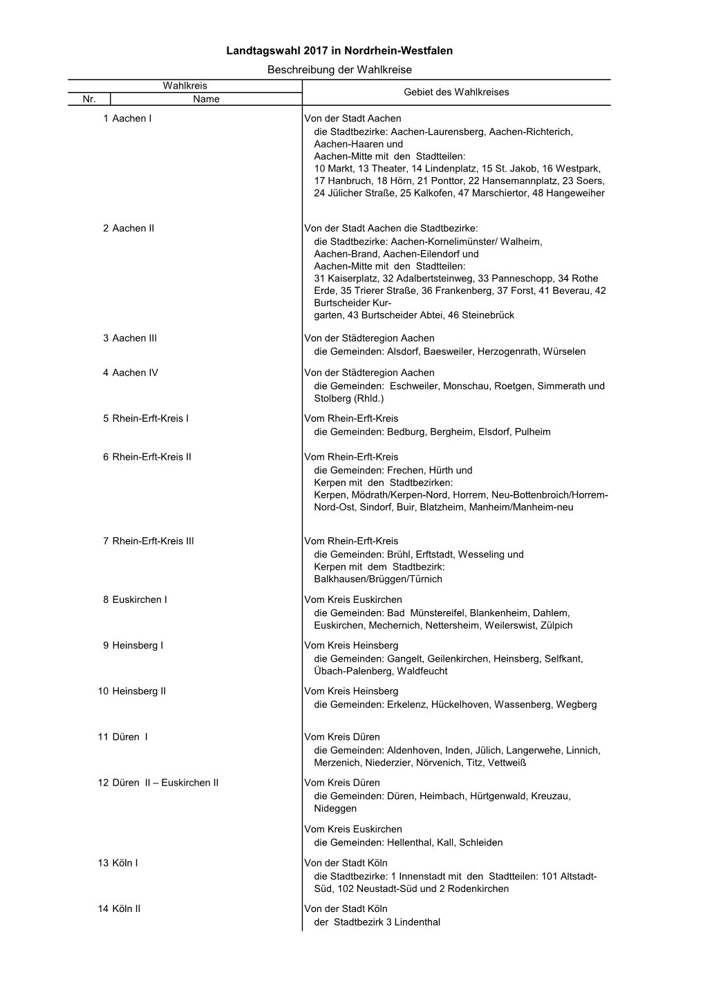 Landtagswahl 2017 in Nordrhein-Westfalen Beschreibung Der Wahlkreise Wahlkreis Gebiet Des Wahlkreises Nr
