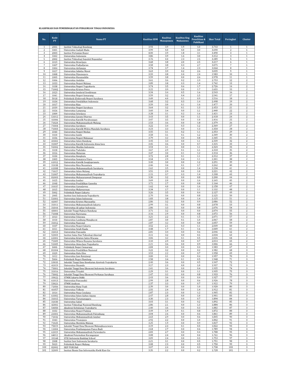 Klasifikasi Dan Pemeringkatan Perguruan Tinggi Indonesia