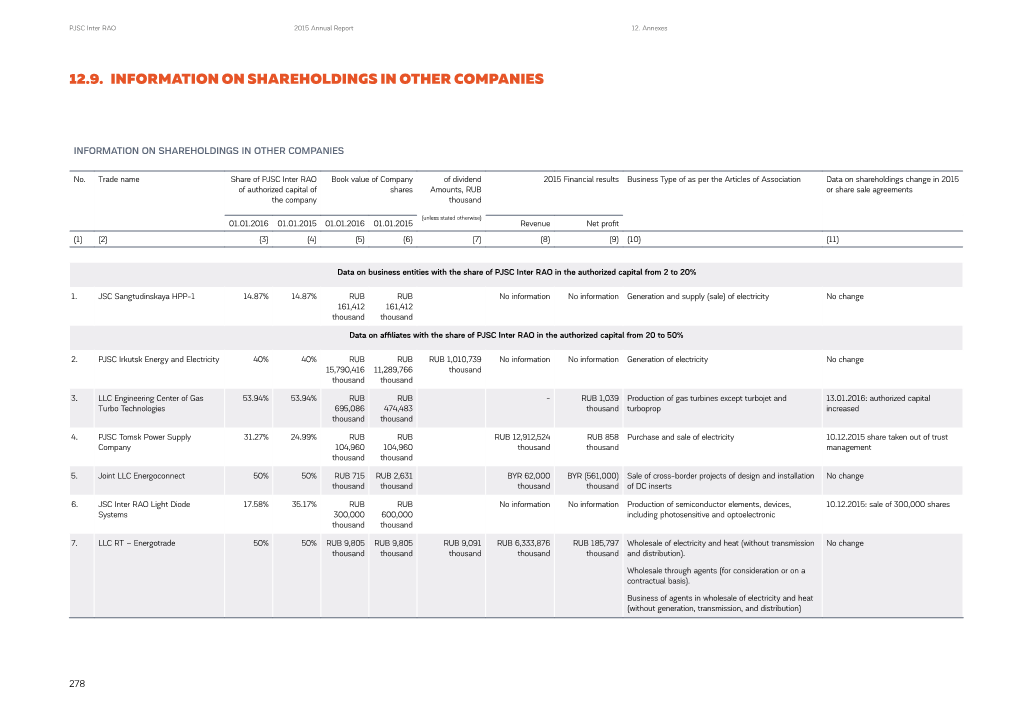 12.9. Information on Shareholdings in Other Companies