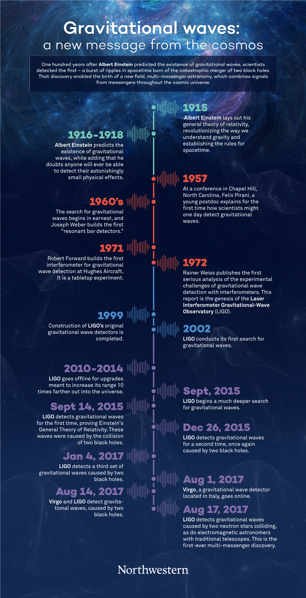 Timeline of Gravitational Wave Events.Pdf