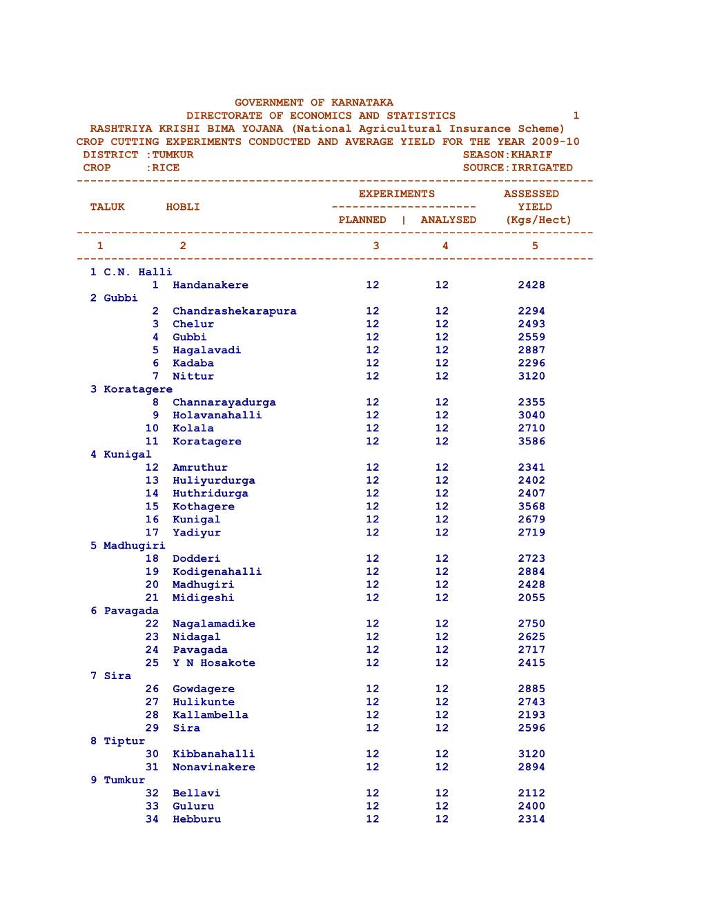 Government of Karnataka Directorate of Economics