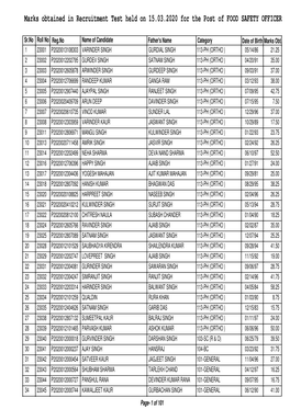 Marks Obtained in Recruitment Test Held on 15.03.2020 for the Post of FOOD SAFETY OFFICER