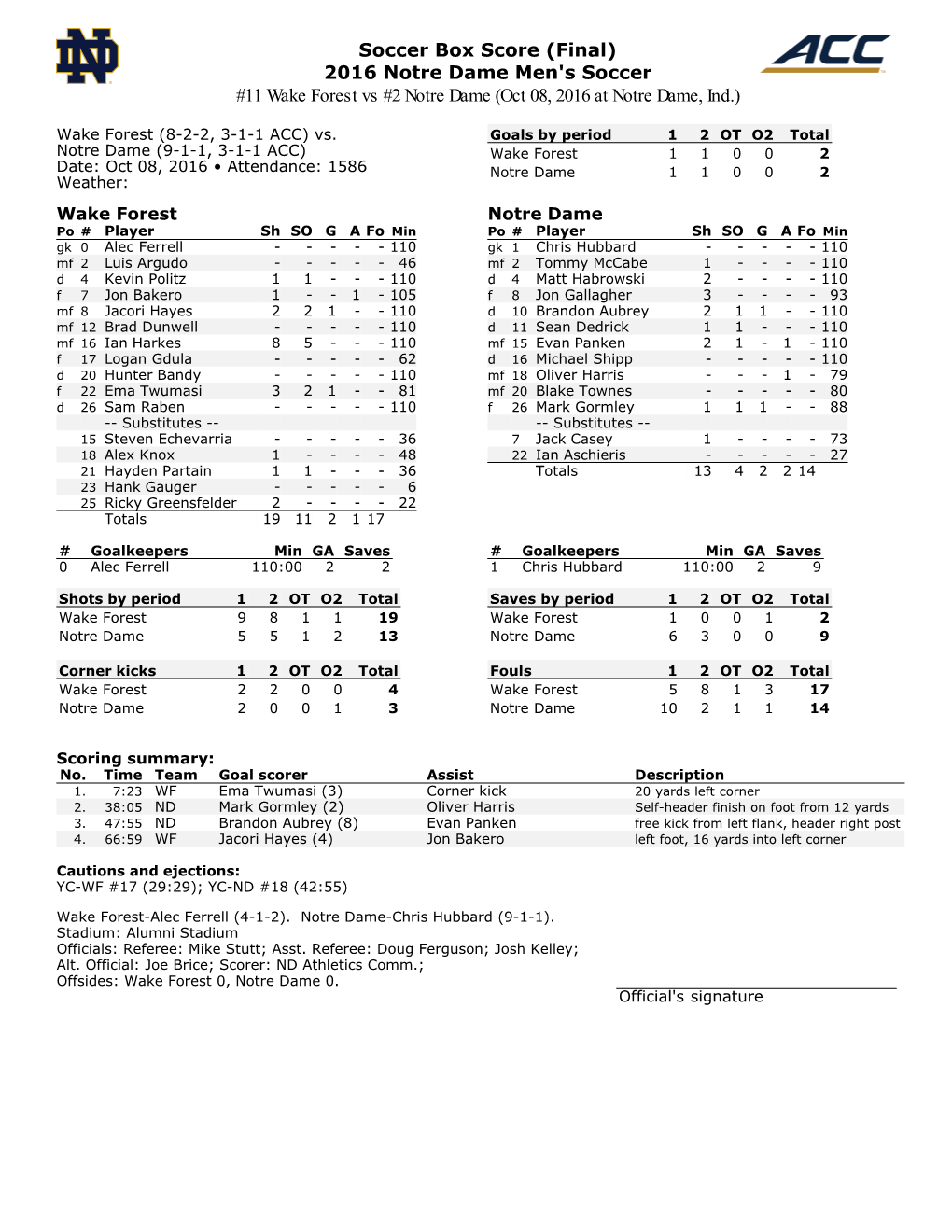 Soccer Box Score (Final) 2016 Notre Dame Men's Soccer #11 Wake Forest Vs #2 Notre Dame (Oct 08, 2016 at Notre Dame, Ind.)