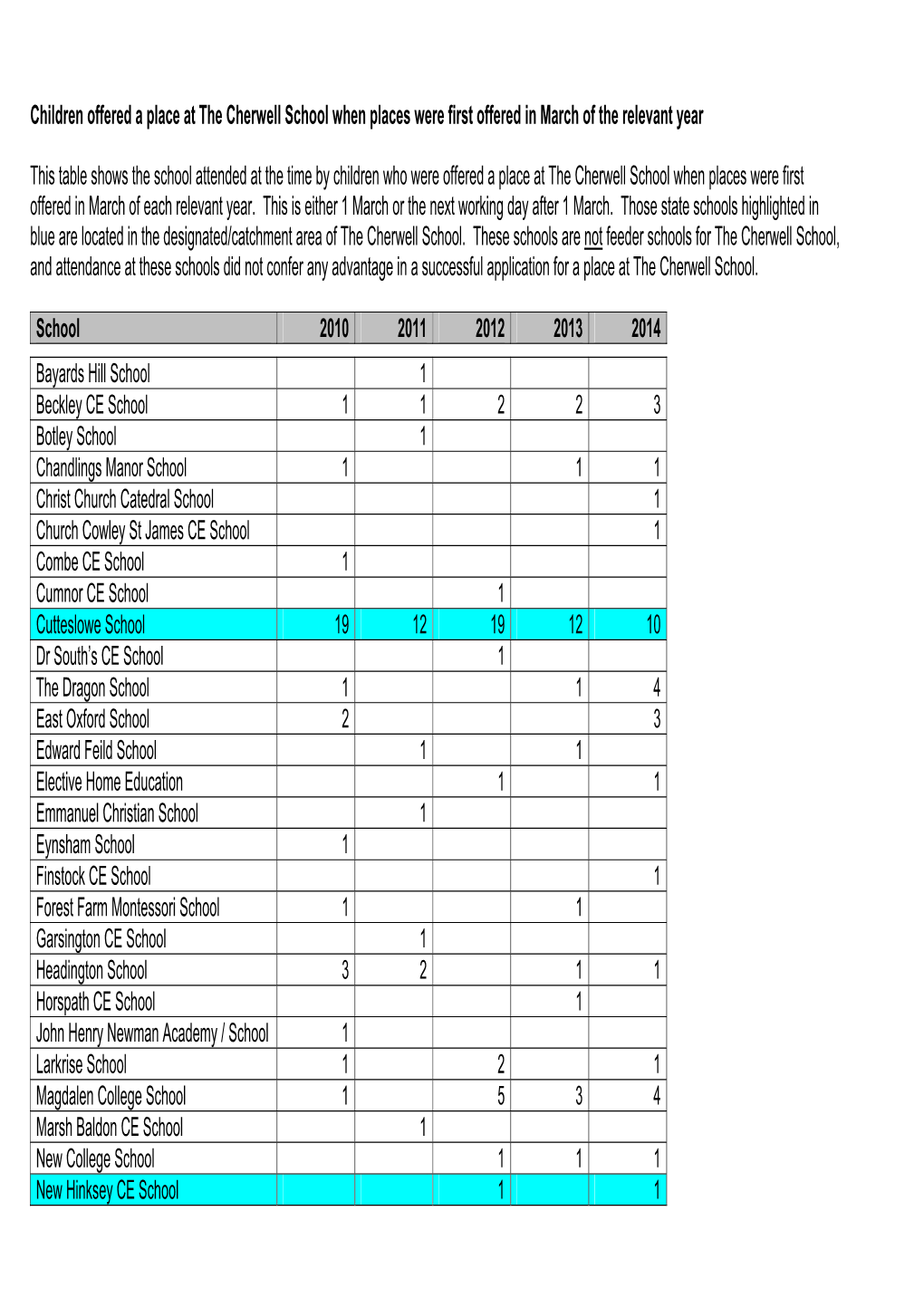 Children Offered a Place at the Cherwell School When Places Were First Offered in March of the Relevant Year