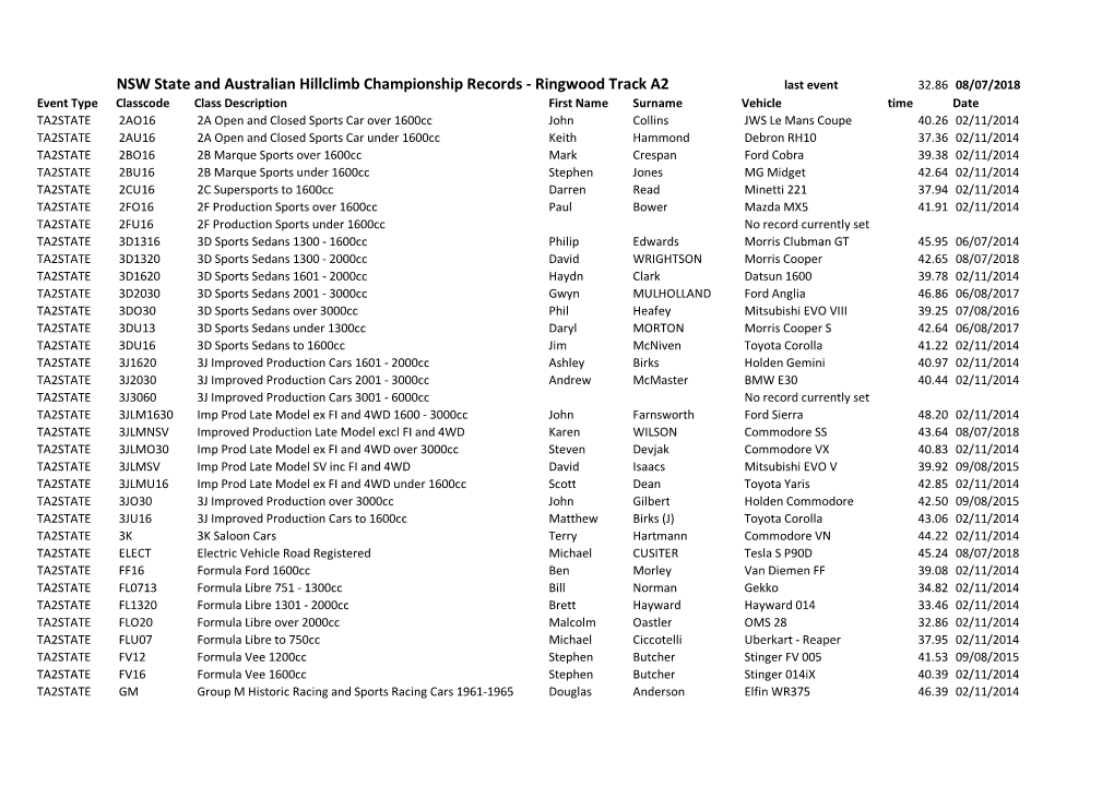 NSW State and Australian Hillclimb Championship Records