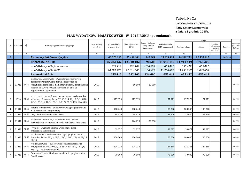 Tabela Nr 2A § PLAN WYDATKÓW MAJĄTKOWYCH W 2015 ROKU