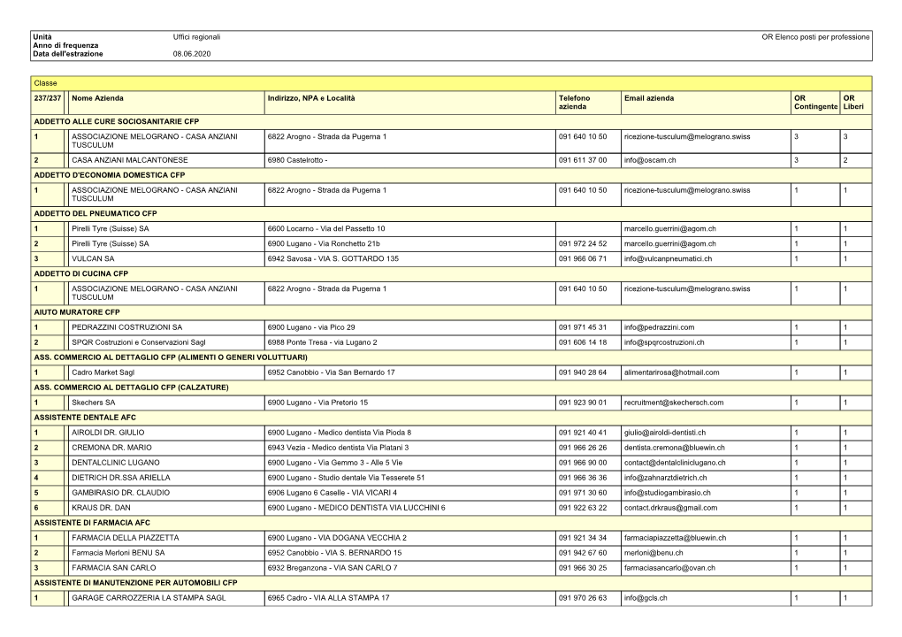 Unità Uffici Regionali OR Elenco Posti Per Professione Anno Di Frequenza Data Dell'estrazione 08.06.2020