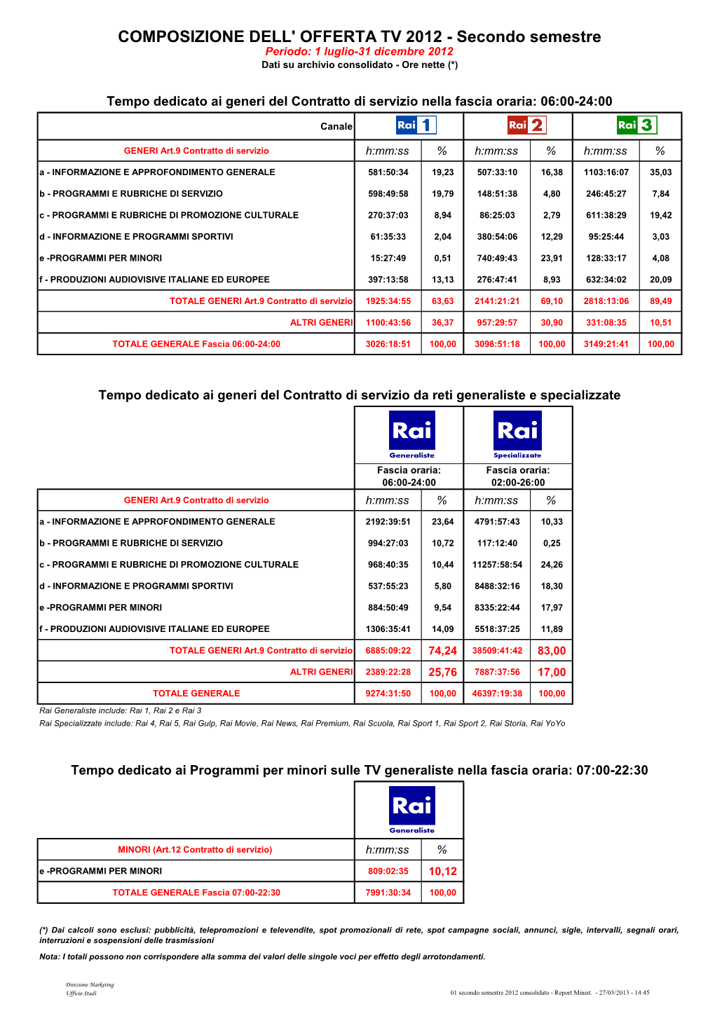 COMPOSIZIONE DELL' OFFERTA TV 2012 - Secondo Semestre Periodo: 1 Luglio-31 Dicembre 2012 Dati Su Archivio Consolidato - Ore Nette (*)