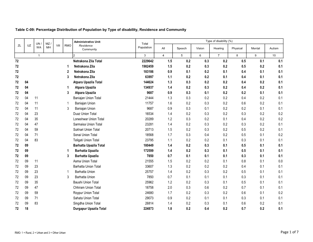 Page 1 of 7 Table C-09: Percentage Distribution of Population by Type of Disability, Residence and Community