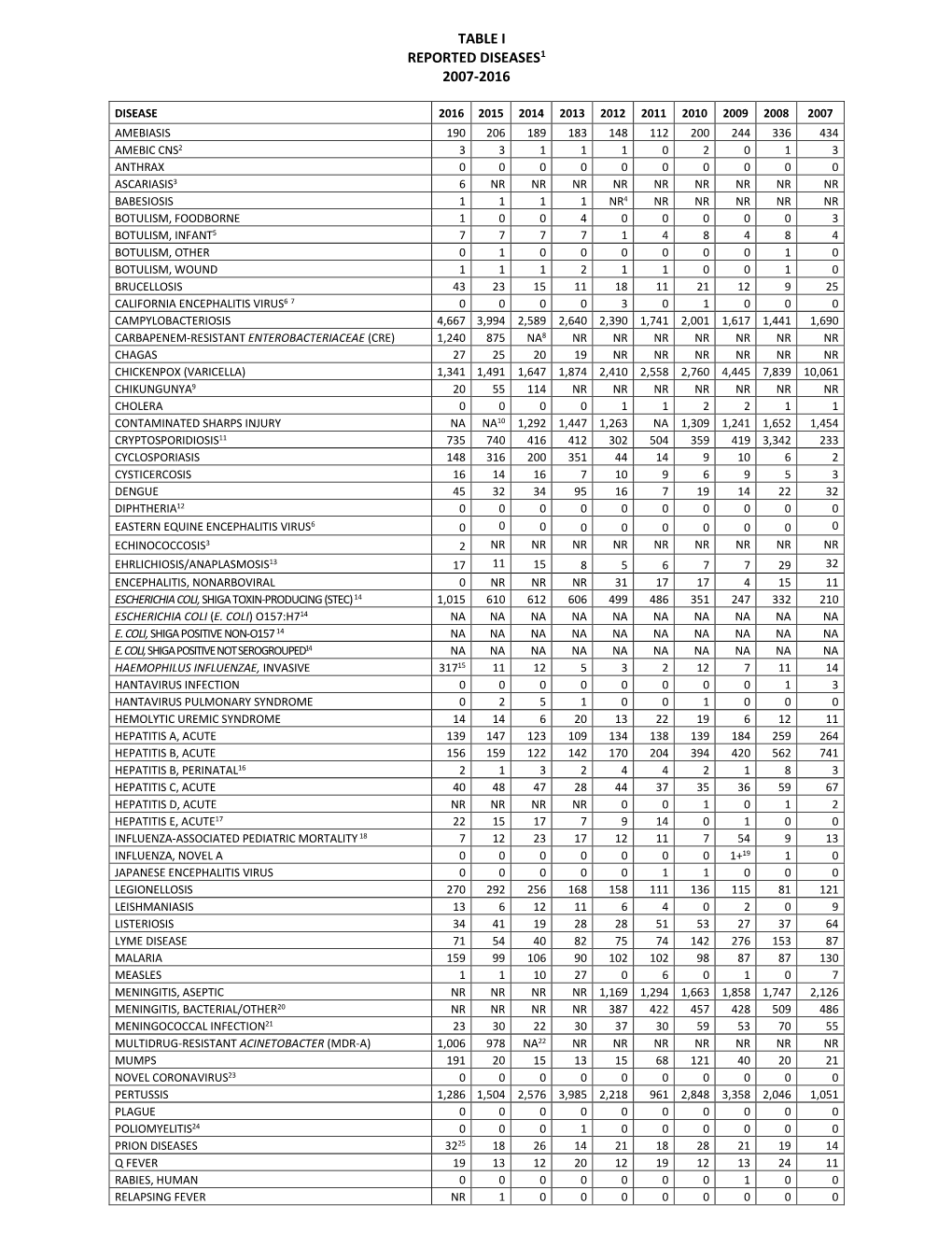 Table I. Reported Diseases 2016