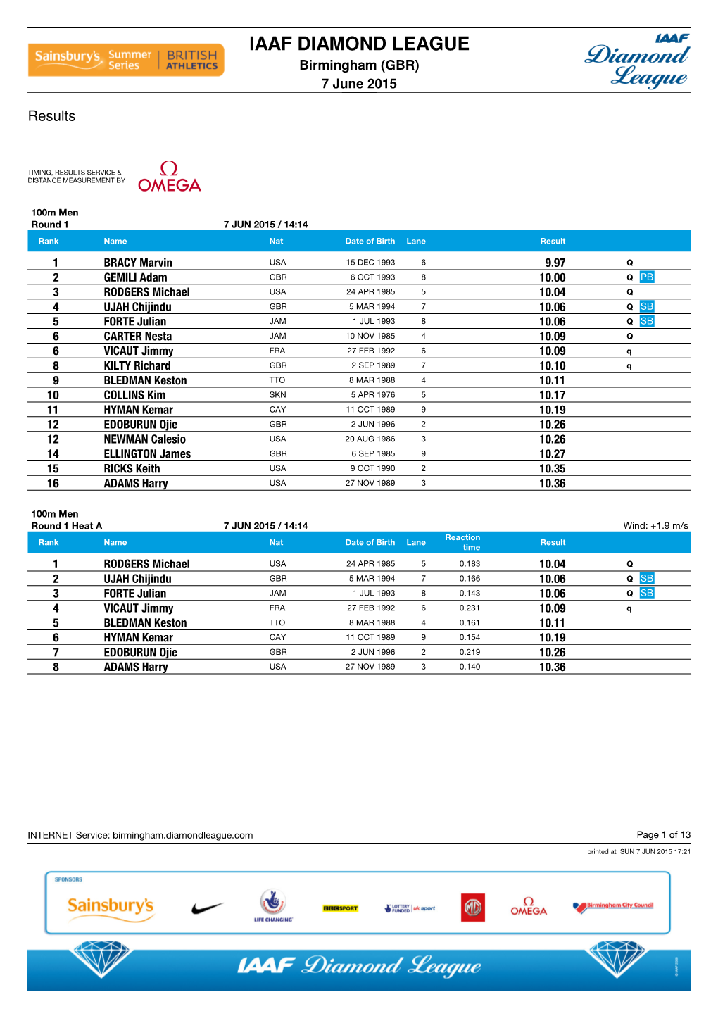 Birmingham 2015: Full Results