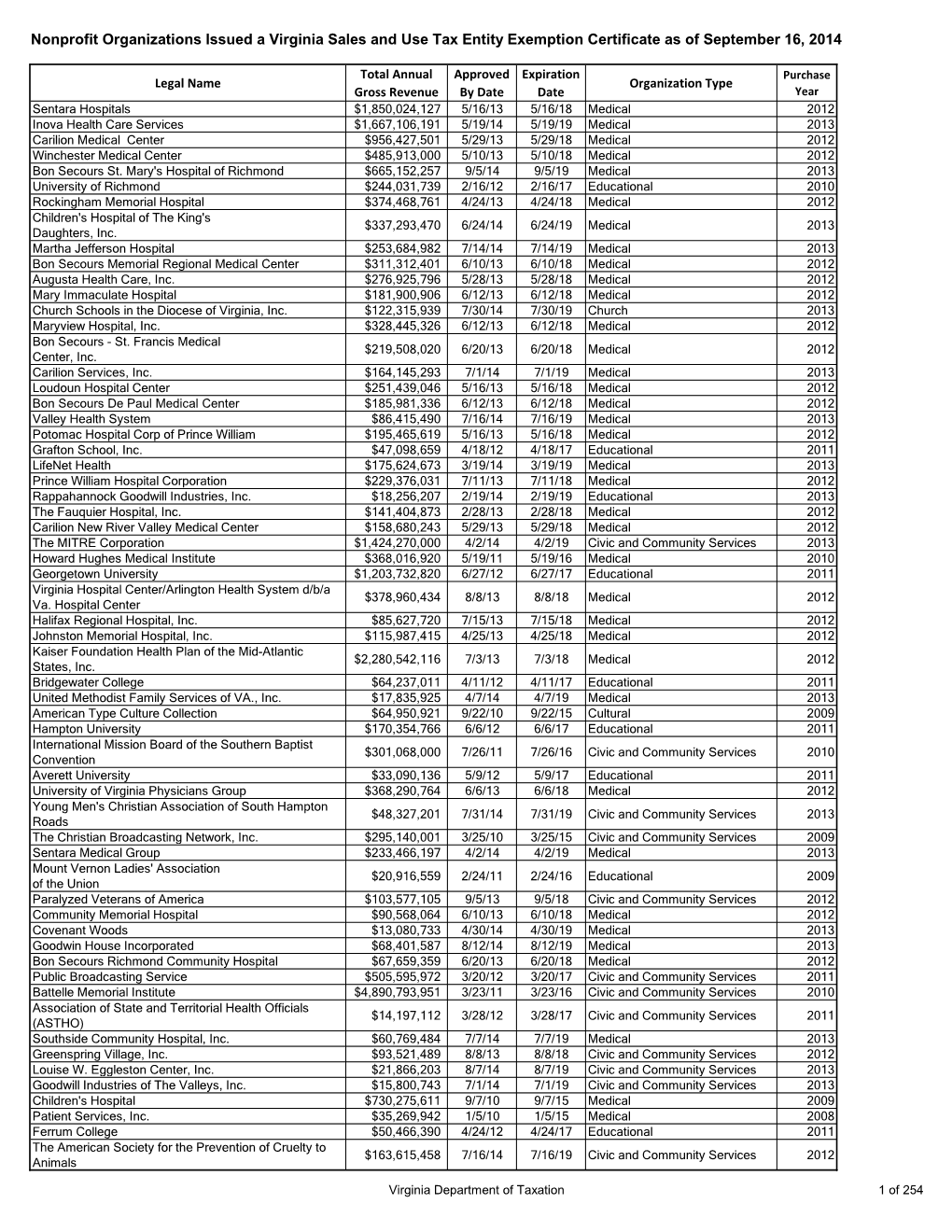 Nonprofit Organizations Issued a Virginia Sales and Use Tax Entity Exemption Certificate As of September 16, 2014