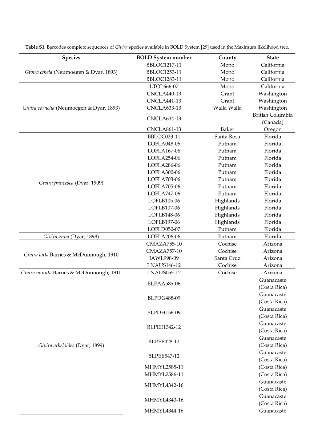 Table S1. Barcodes Complete Sequences of Givira Species Available in BOLD System [29] Used in the Maximum Likelihood Tree