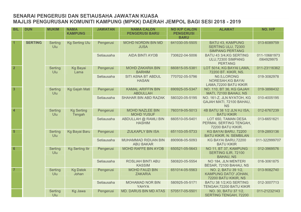 (Mpkk) Daerah Jempol Bagi Sesi 2018 - 2019 Bil Dun Mukim Nama Jawatan Nama Calon No K/P Calon Alamat No