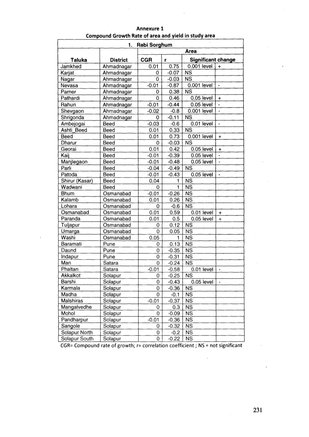 Annexure 1 Compound Growth Rate of Area and Yield in Study Area 1