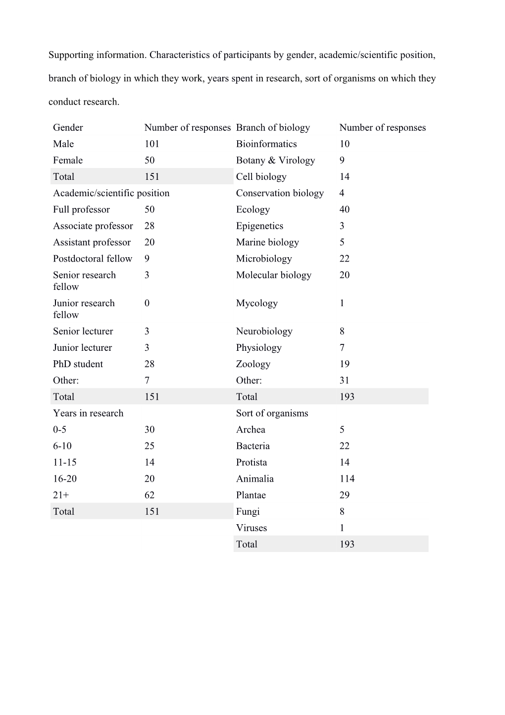 Supporting Information. Characteristics of Participants by Gender, Academic/Scientific