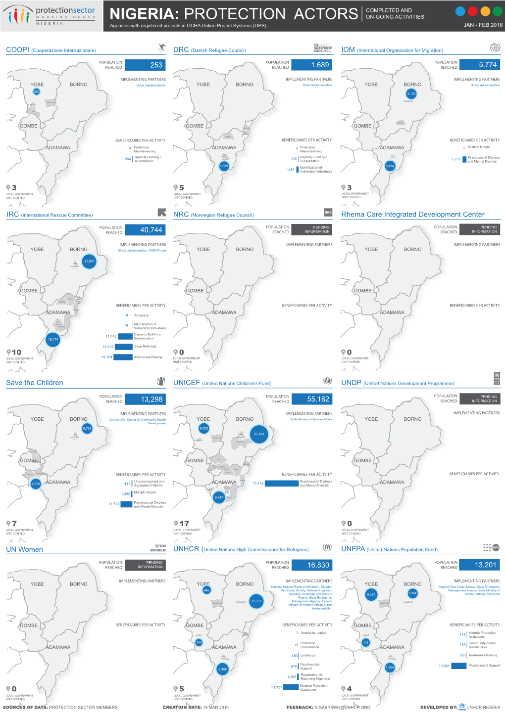 Protection Actors Dashboard