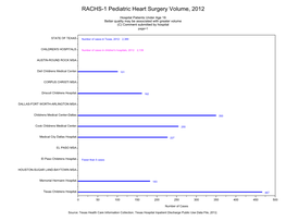 RACHS-1 Pediatric Heart Surgery Volume, 2012
