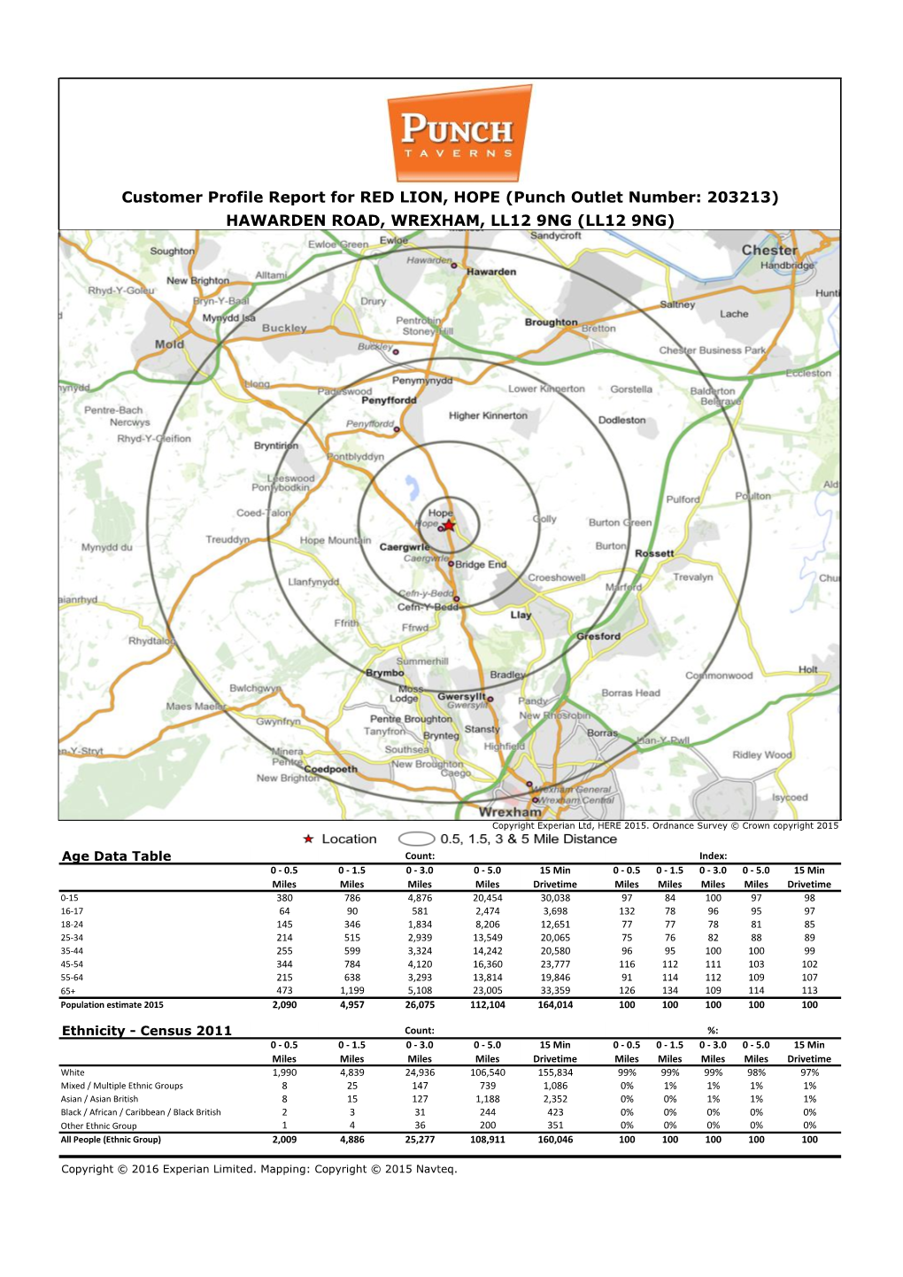 Customer Profile Report for RED LION, HOPE (Punch Outlet Number: 203213) HAWARDEN ROAD, WREXHAM, LL12 9NG (LL12 9NG)