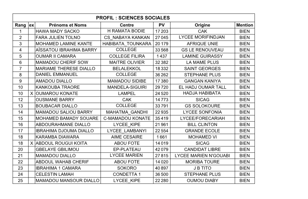 Resultats-Officiel Bac 2019