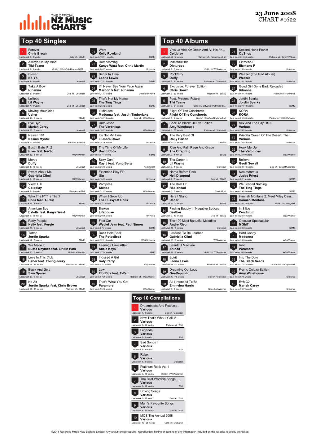 Top 40 Singles Top 40 Albums Forever Work Viva La Vida Or Death and All His Fri