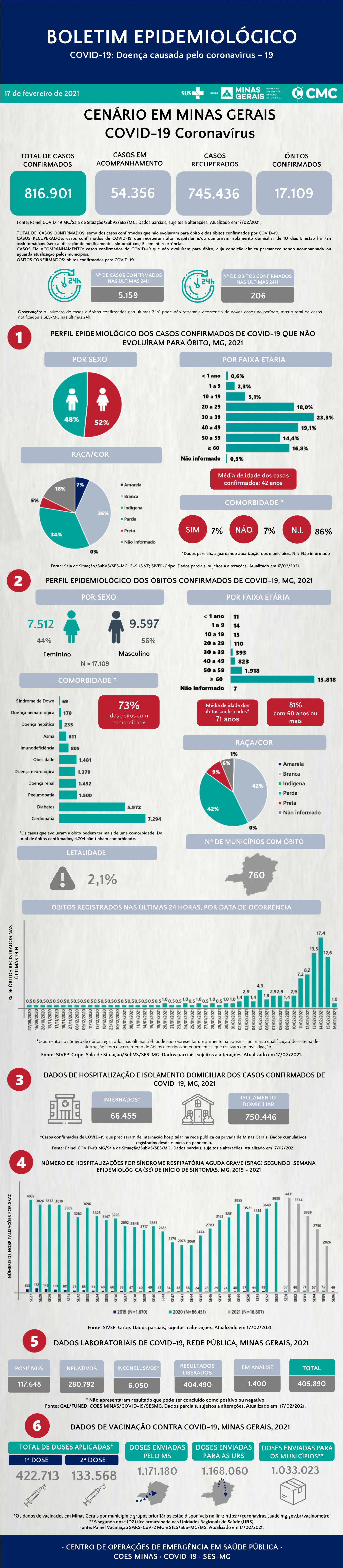 Boletim Epidemiológico Coronavírus 17/02/2021