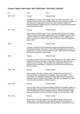 Timeline / Before 1800 to After 1930 / PORTUGAL / POLITICAL CONTEXT