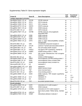 Gene Expression Targets