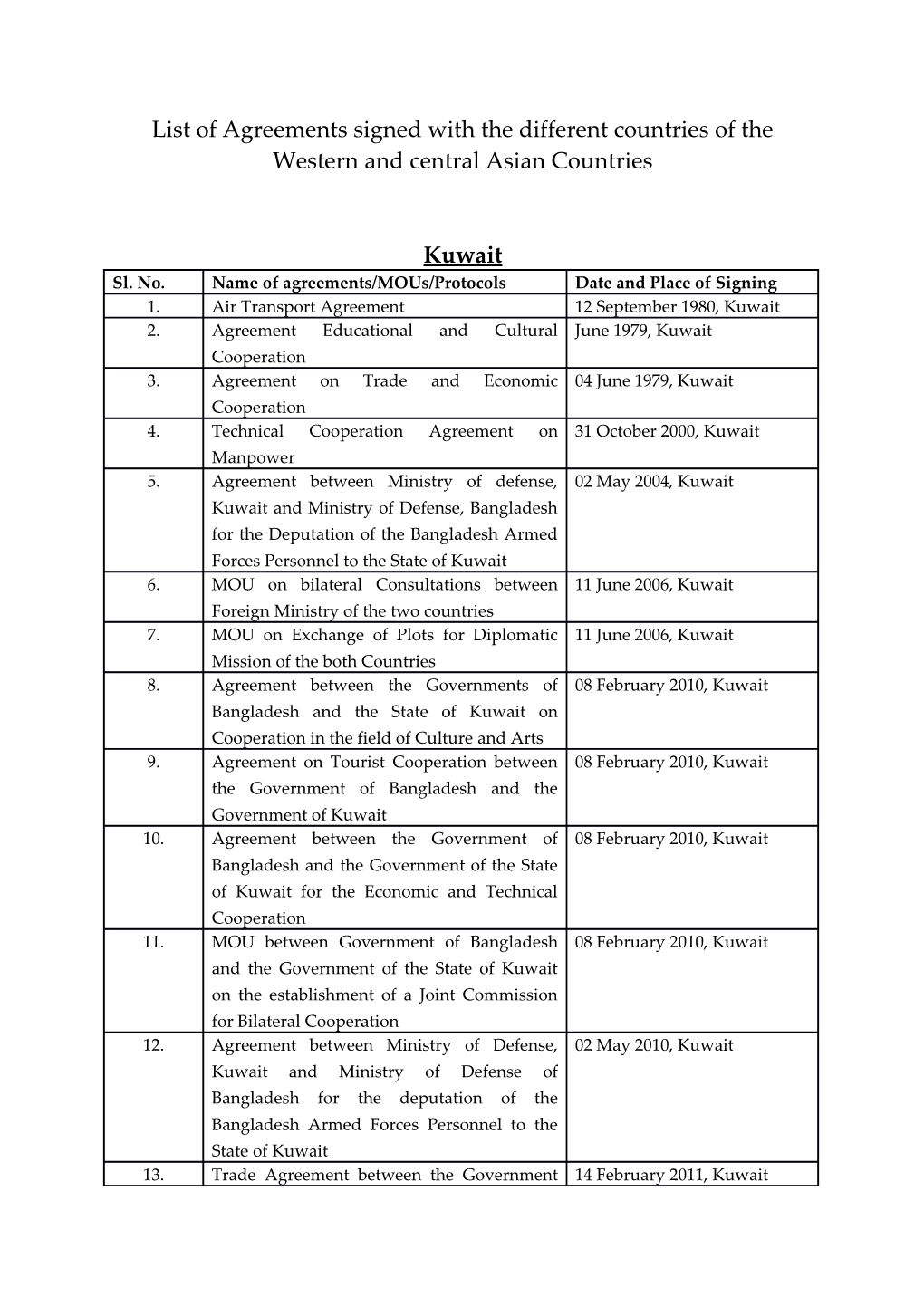 List of Agreements Signed with the Different Countries of the Western and Central Asian