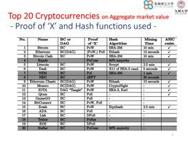 Proof of 'X' and Hash Functions Used
