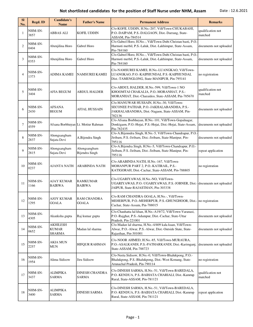 Not Shortlisted Candidates for the Position of Staff Nurse Under NHM, Assam Date : 12.6.2021