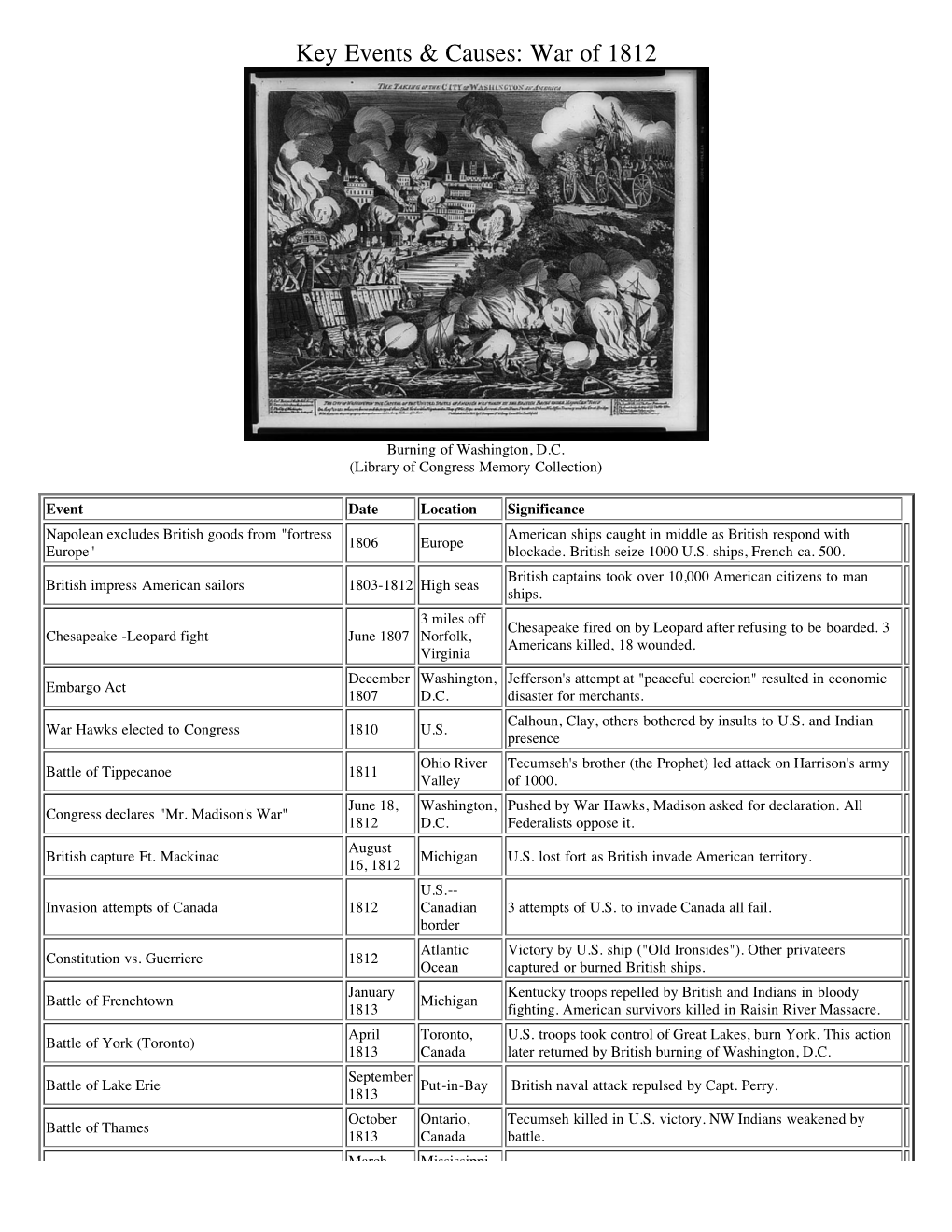 Key Events & Causes: War of 1812