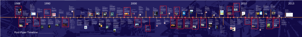 Post-Piper Alpha Timeline