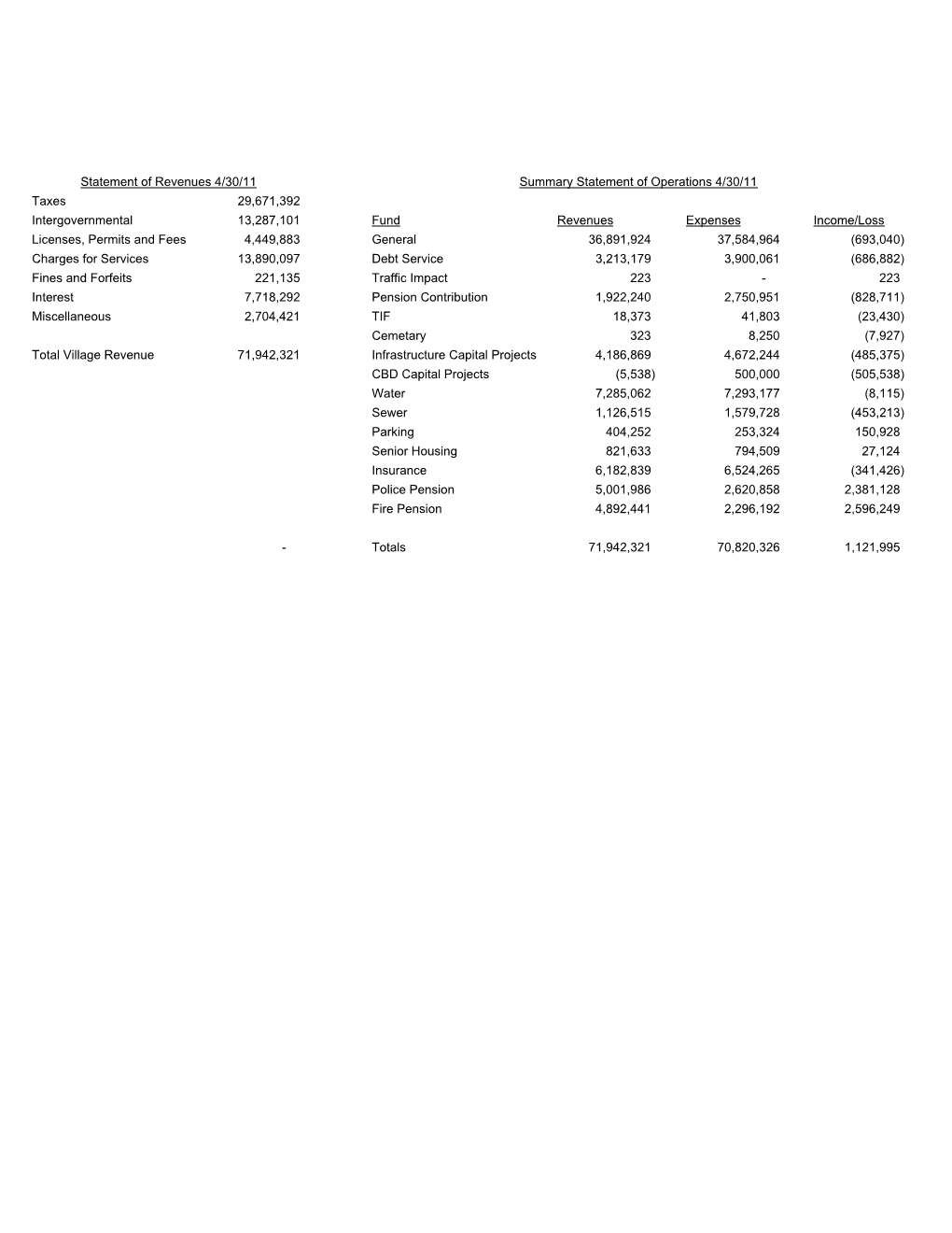 Statement of Revenues 4/30/11