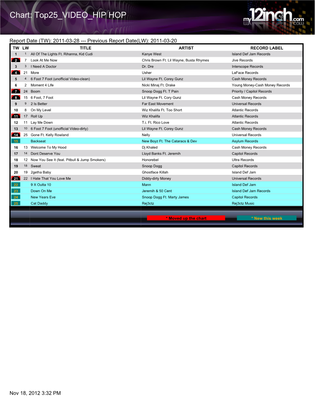 Chart: Top25 VIDEO HIP HOP