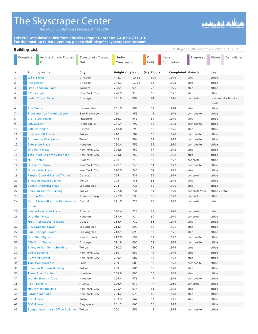 Tallest Buildings Constructed in 1970-1980