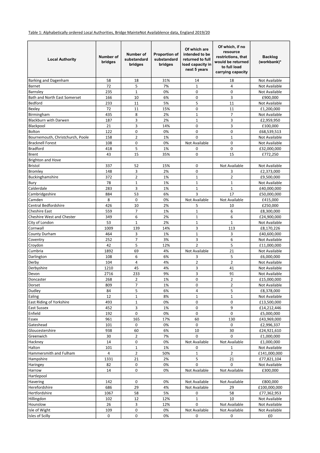 Table 1: Alphabetically Ordered Local Authorities, Bridge Maintenot Availablence Data, England 2019/20