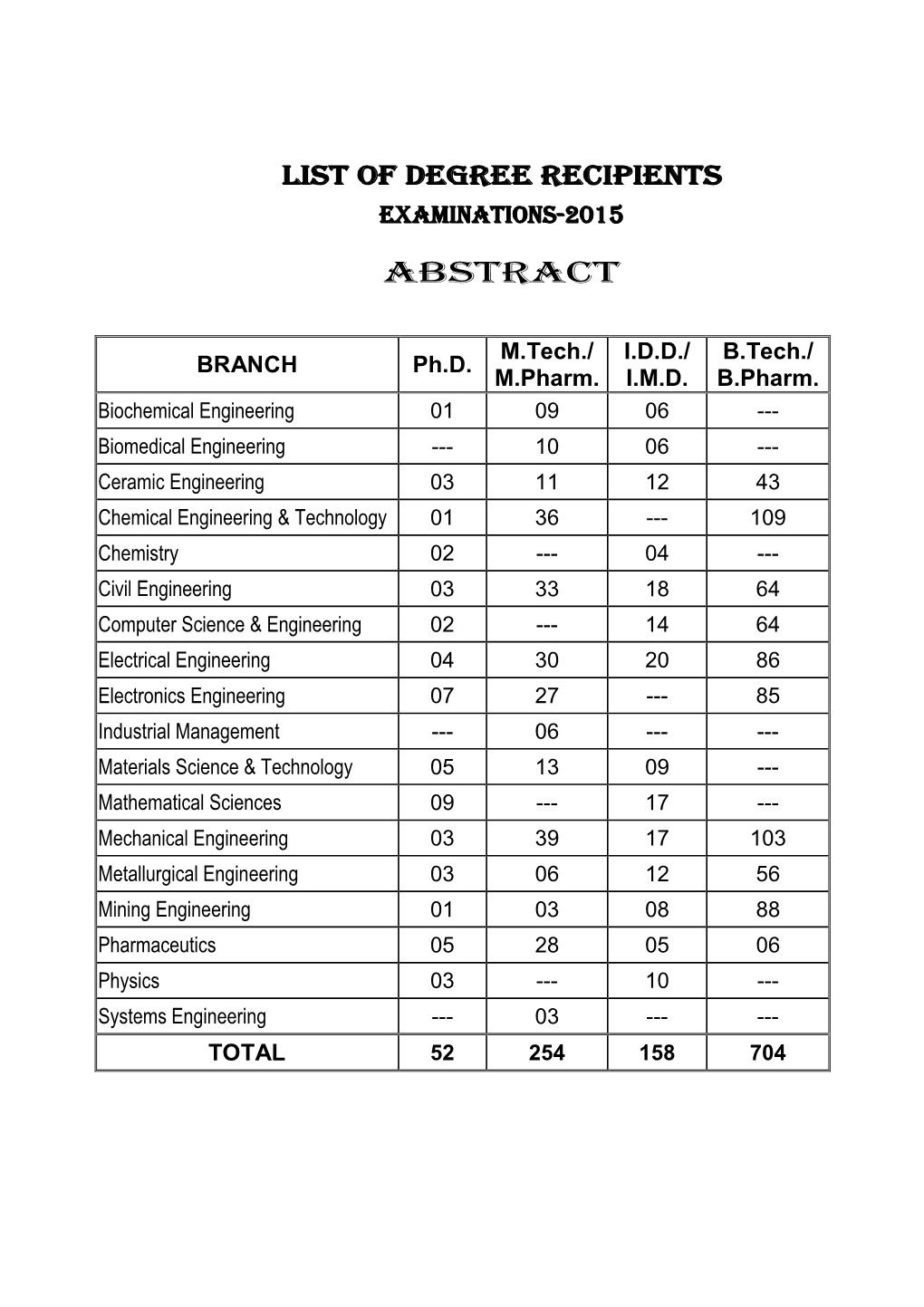 List of Degree Recipients Examination S-20 15 Abstract