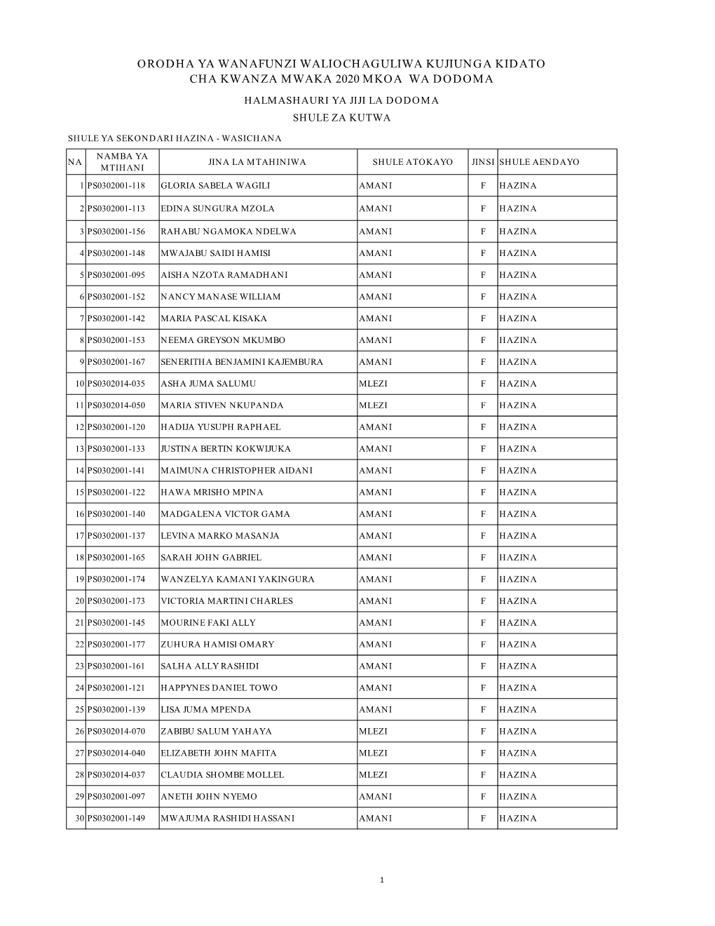 Orodha Ya Wanafunzi Waliochaguliwa Kujiunga Kidato Cha Kwanza Katika