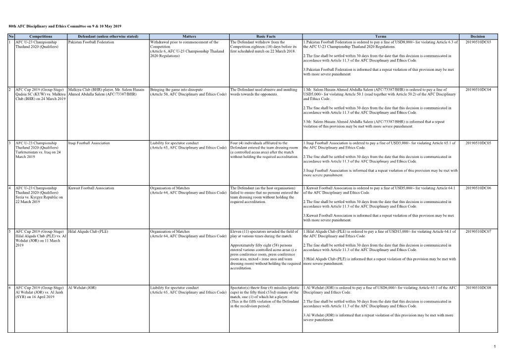 List of the AFCDEC Decisions 9 & 10 May 2019