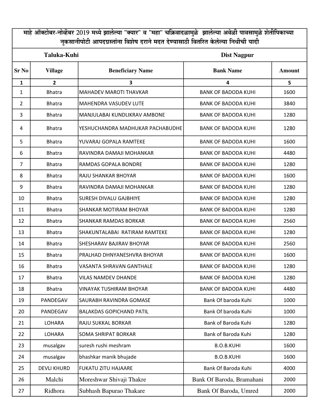 Taluka-Kuhi Dist Nagpur