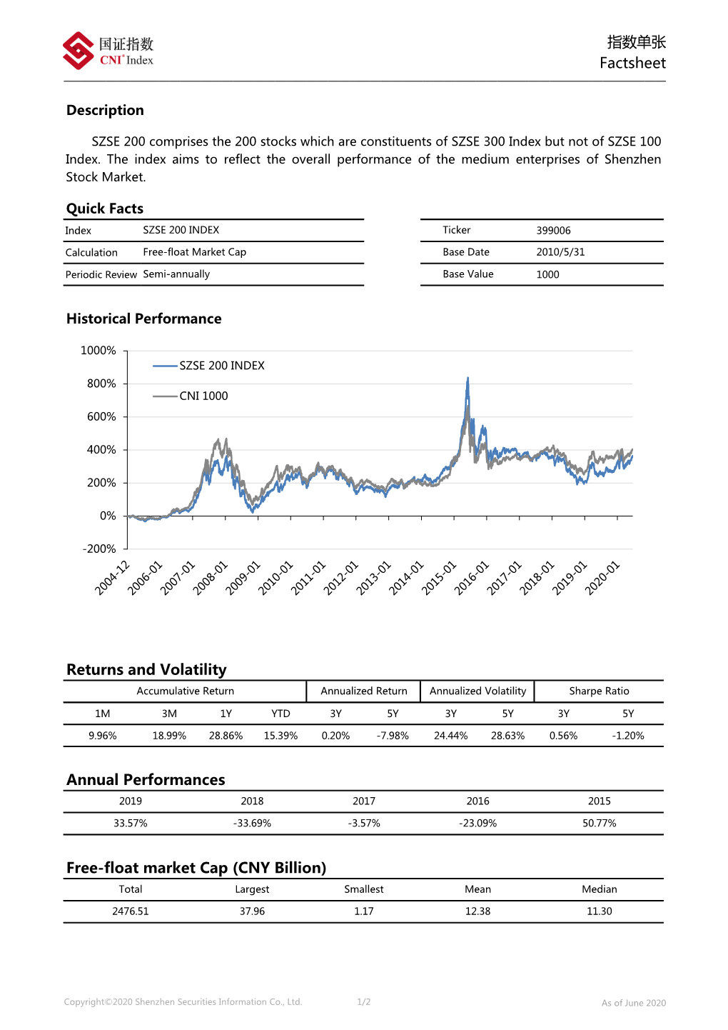 指数单张 Factsheet Returns and Volatility Annual Performances Free