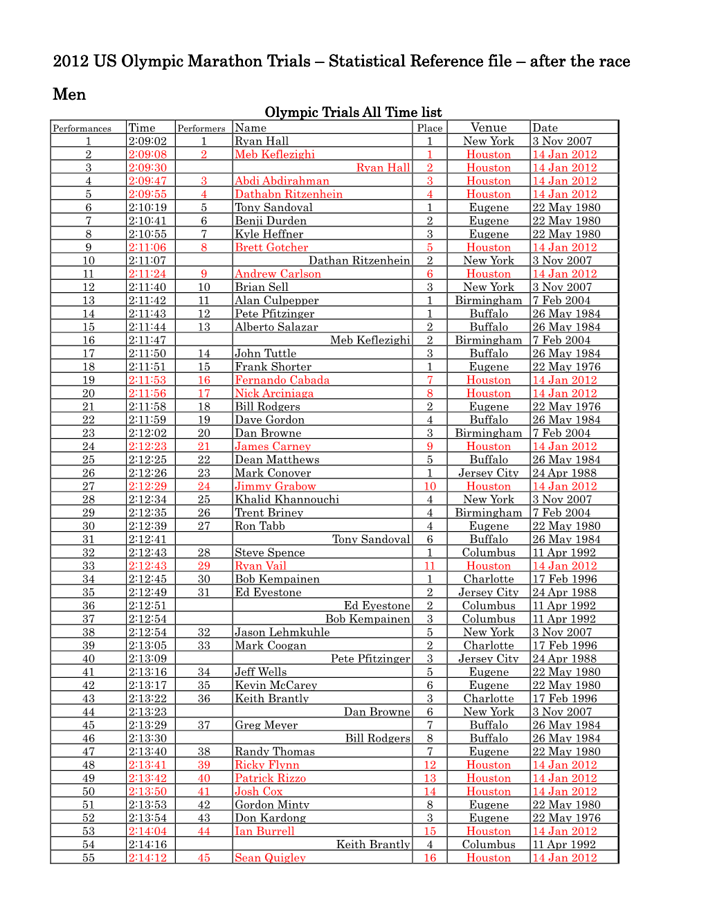 2012 US Olympic Marathon Trials ––– Statistical Reference File ––– After the Race