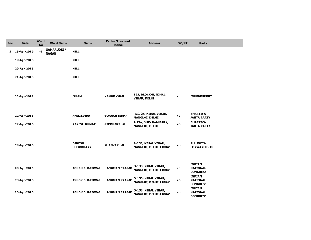 Sno Date Ward No Ward Name Name Father/Husband Name Address SC