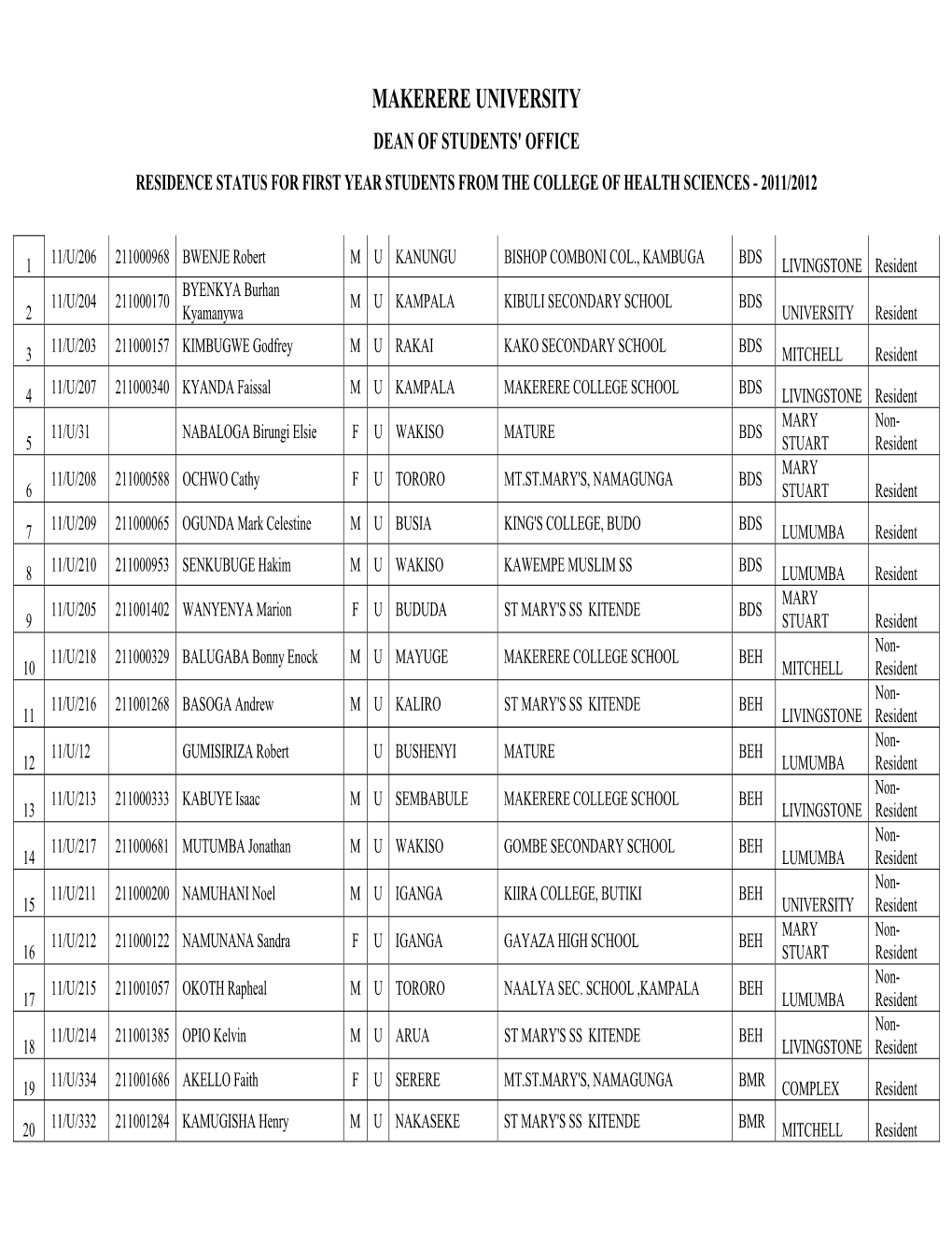 Makerere University Dean of Students' Office Residence Status for First Year Students from the College of Health Sciences - 2011/2012