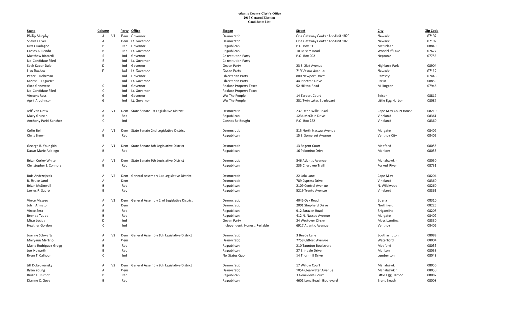 State Column Party Office Slogan Street City Zip Code Philip Murphy a V1 Dem Governor Democratic One Gateway Center Apt-Unit 1025 Newark 07102 Sheila Oliver a Dem Lt