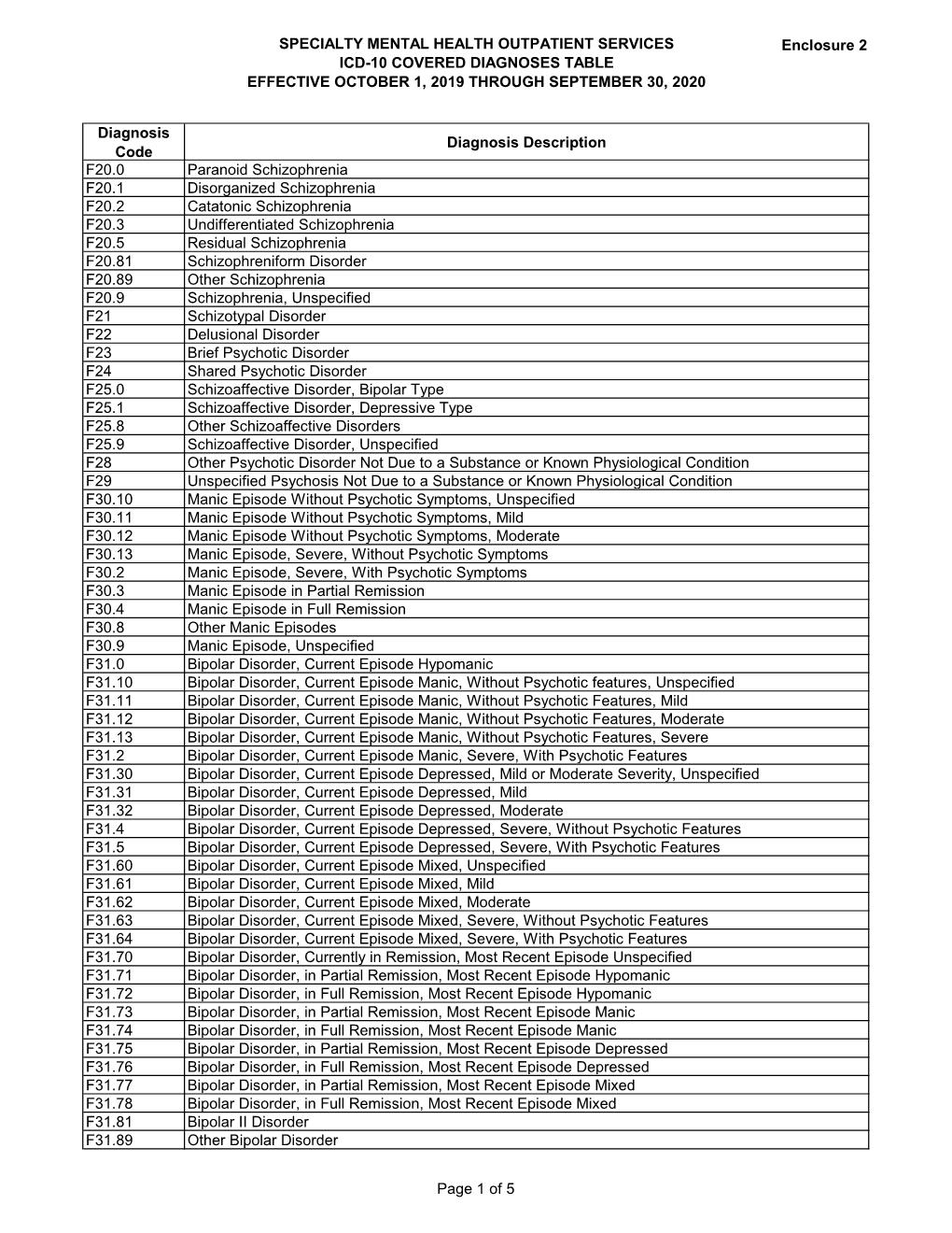 Specialty Mental Health Outpatient Services Icd-10 Covered Diagnoses Table Effective October 1, 2019 Through September 30, 2020