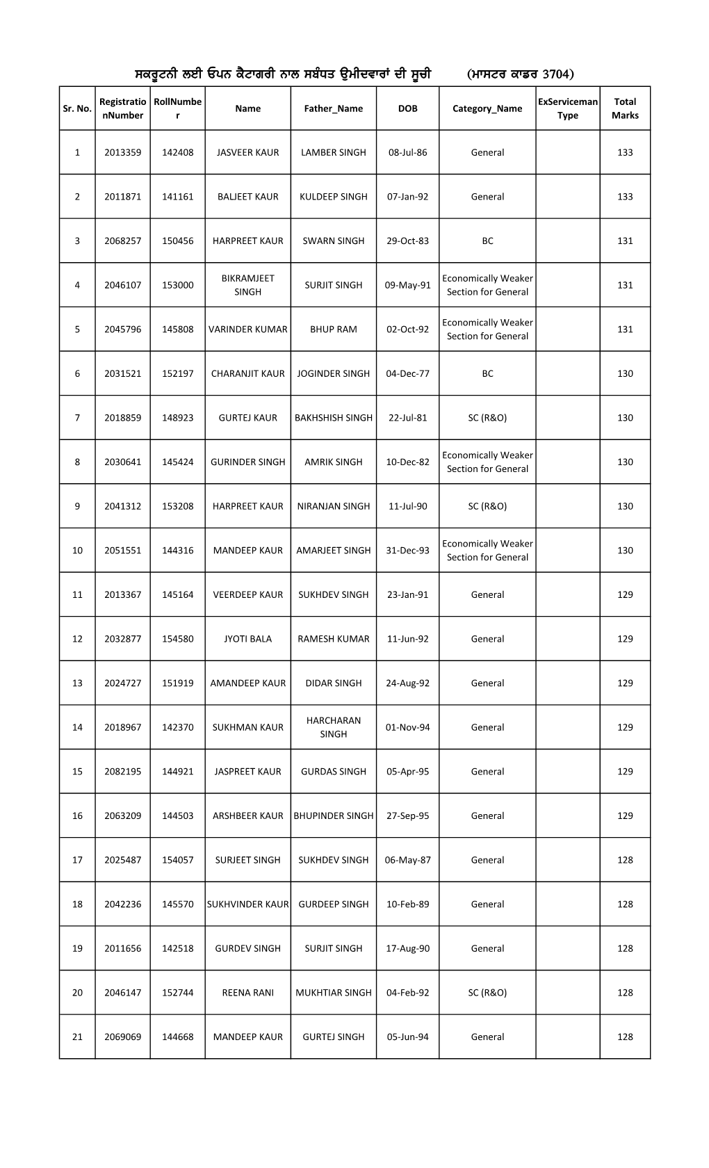 PUNJABI Candidates 02-02-2021