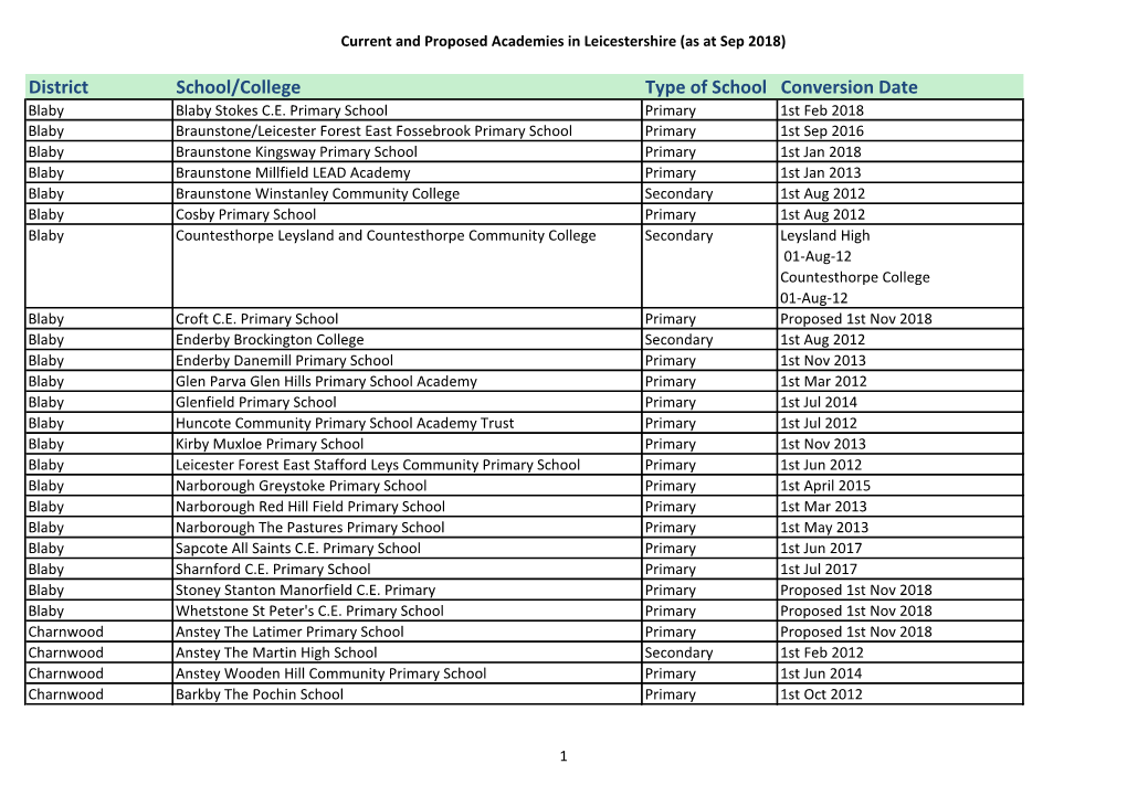 Academies in Leicestershire (As at Sep 2018)